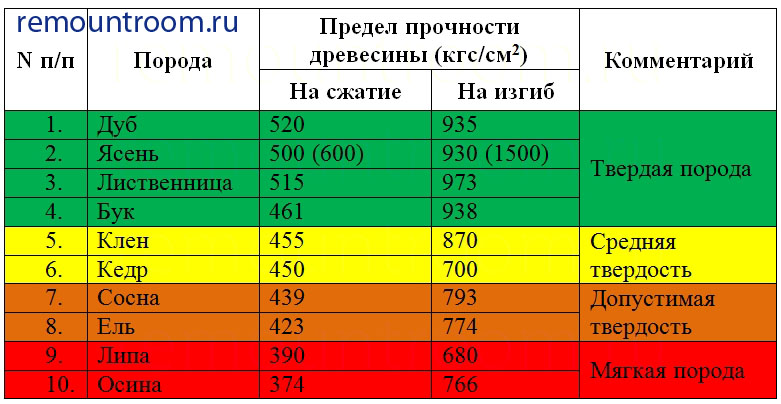 Какую доску выбрать для пола исходя из ее прочности