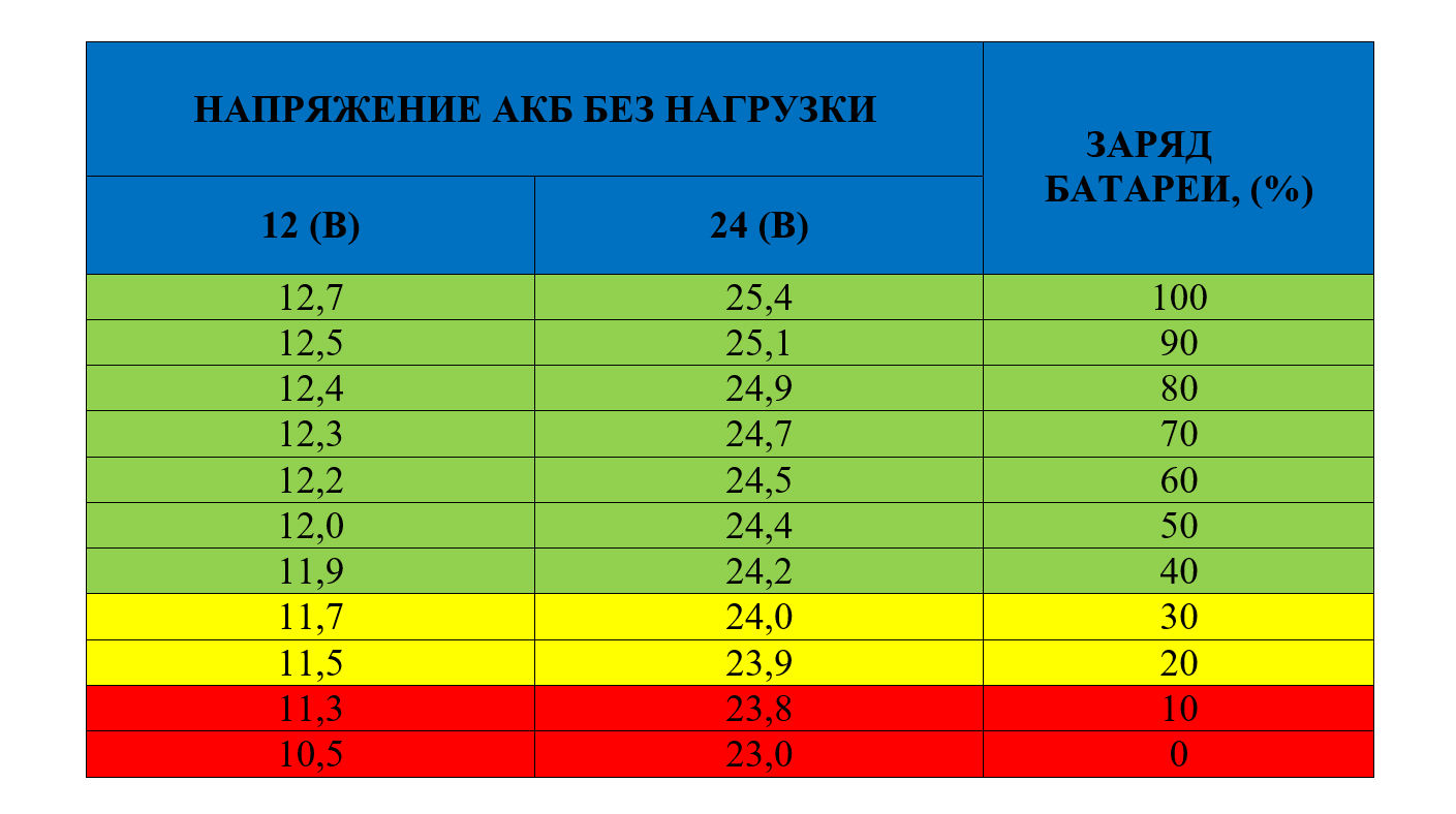Оценивание процента зарядки АКБ по напряжению